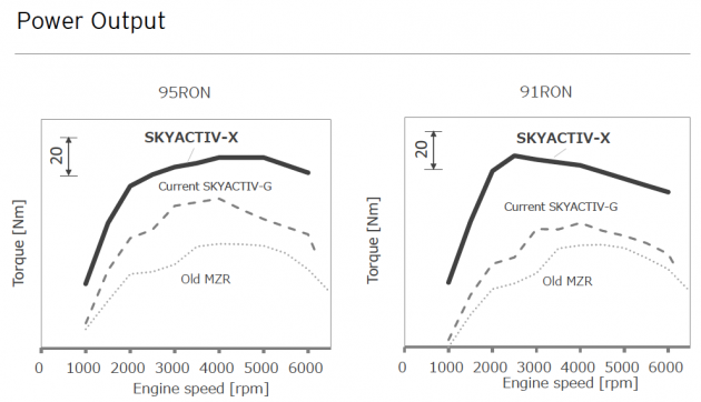 Mazda-SkyActiv-X-torque-curve-comparison-630x362